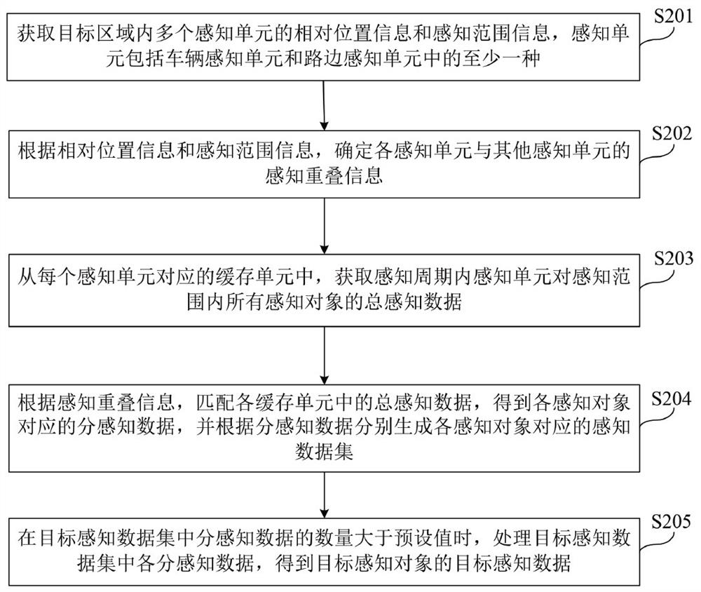 Perception data acquisition method and device