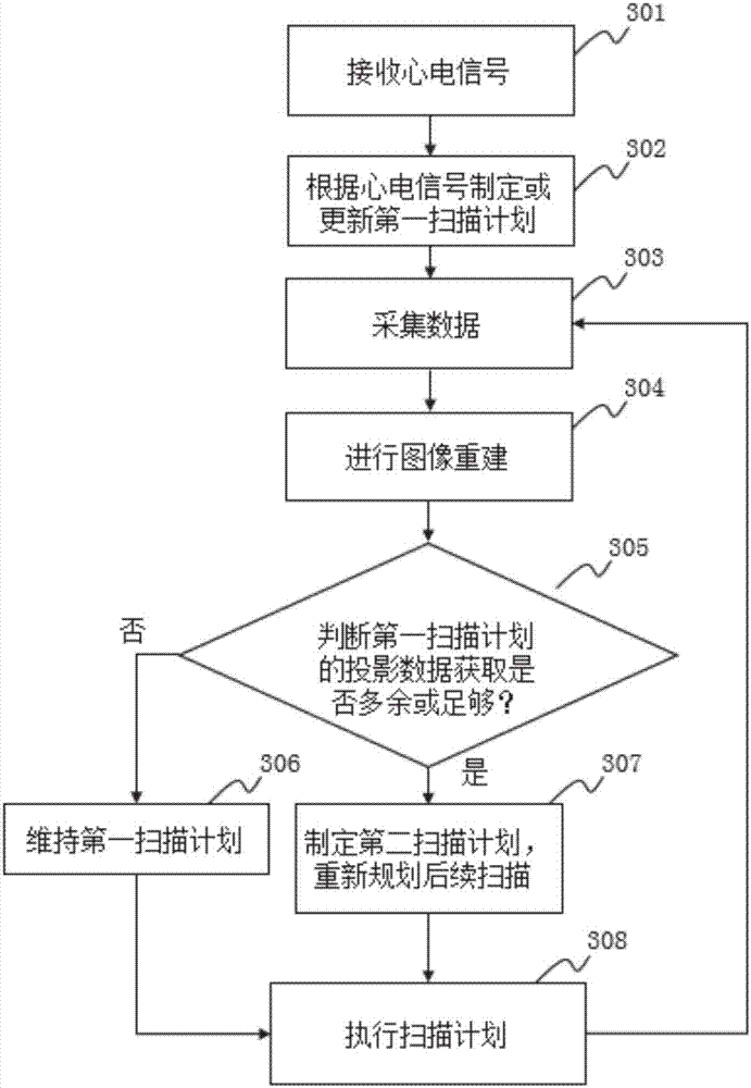 Control method of spiral CT scanning