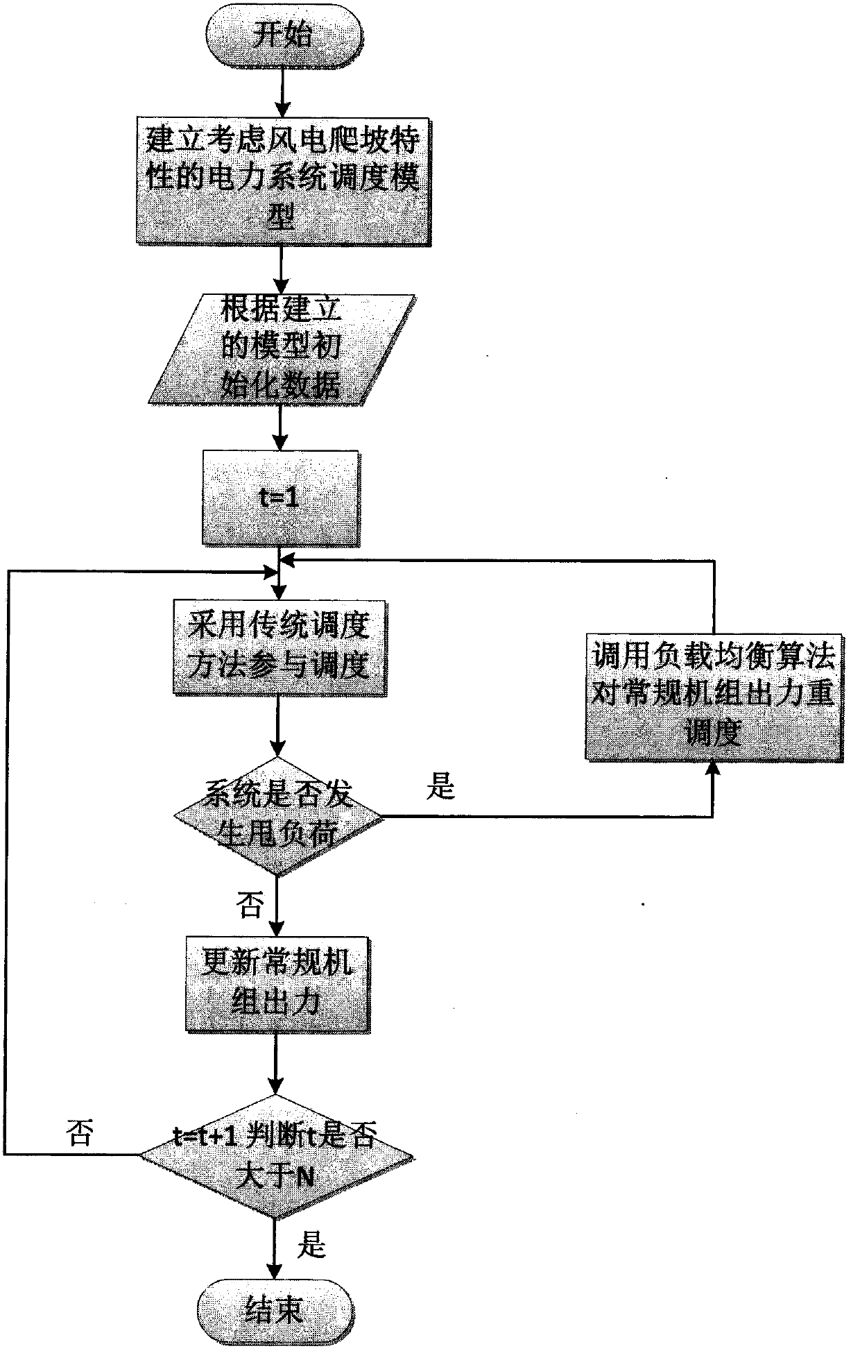 A power system scheduling method considering wind power ramping characteristics