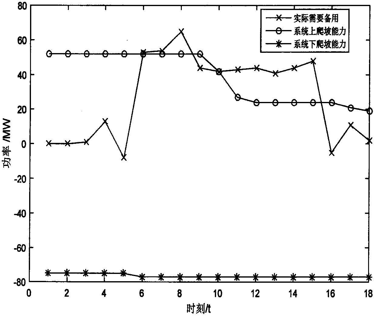 A power system scheduling method considering wind power ramping characteristics