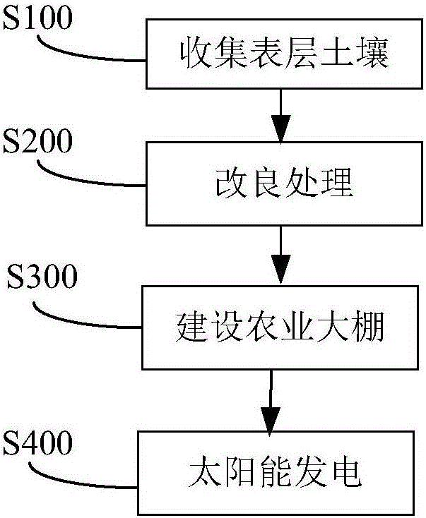 Improvement and use method of saline and alkaline land