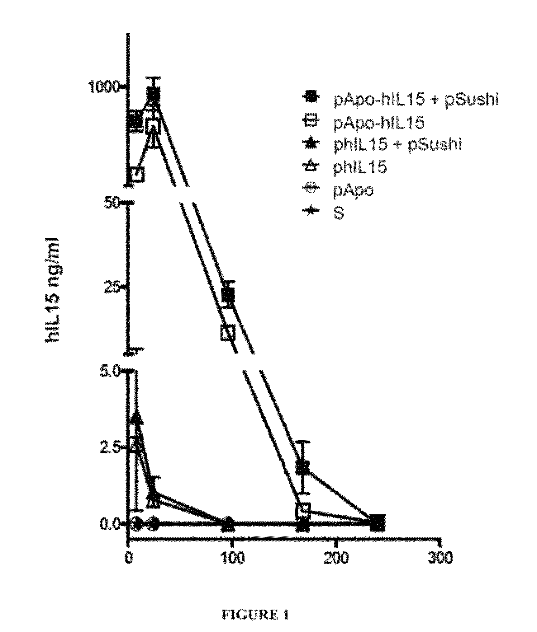 Compositions comprising apolipoprotein A polypeptide and interleukin 15, and methods of treatment using the same