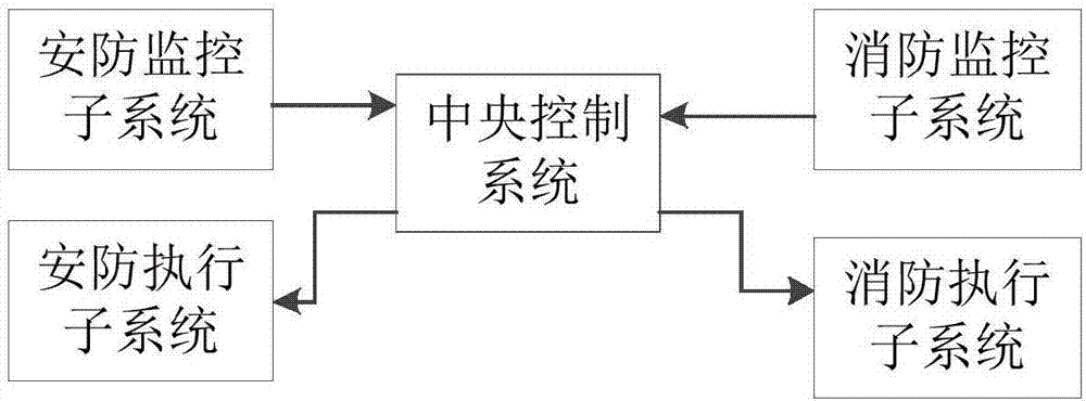 Security and protection and firefighting linkage control method