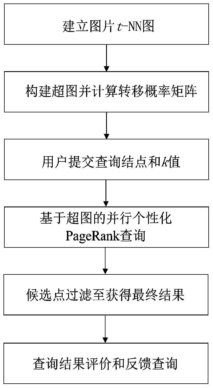 A Hypergraph-Based Image Retrieval and Annotation Method