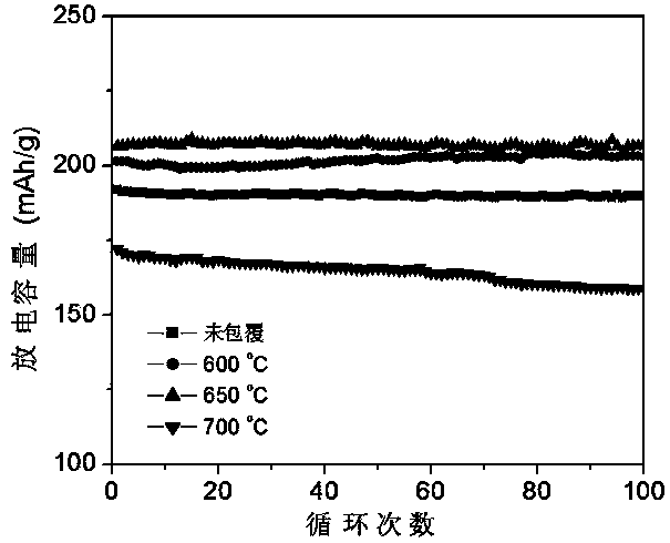 Clad modified layered cathode material of lithium-ion battery and preparation method of layered cathode material