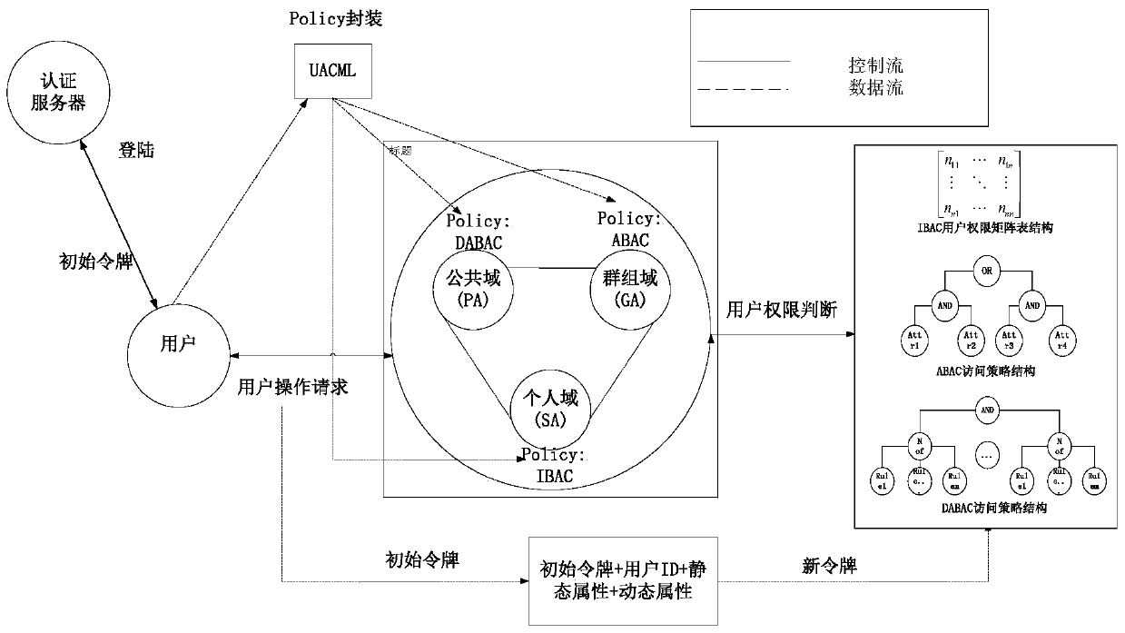 A multi-mode access control policy formulation and execution method in cloud environment