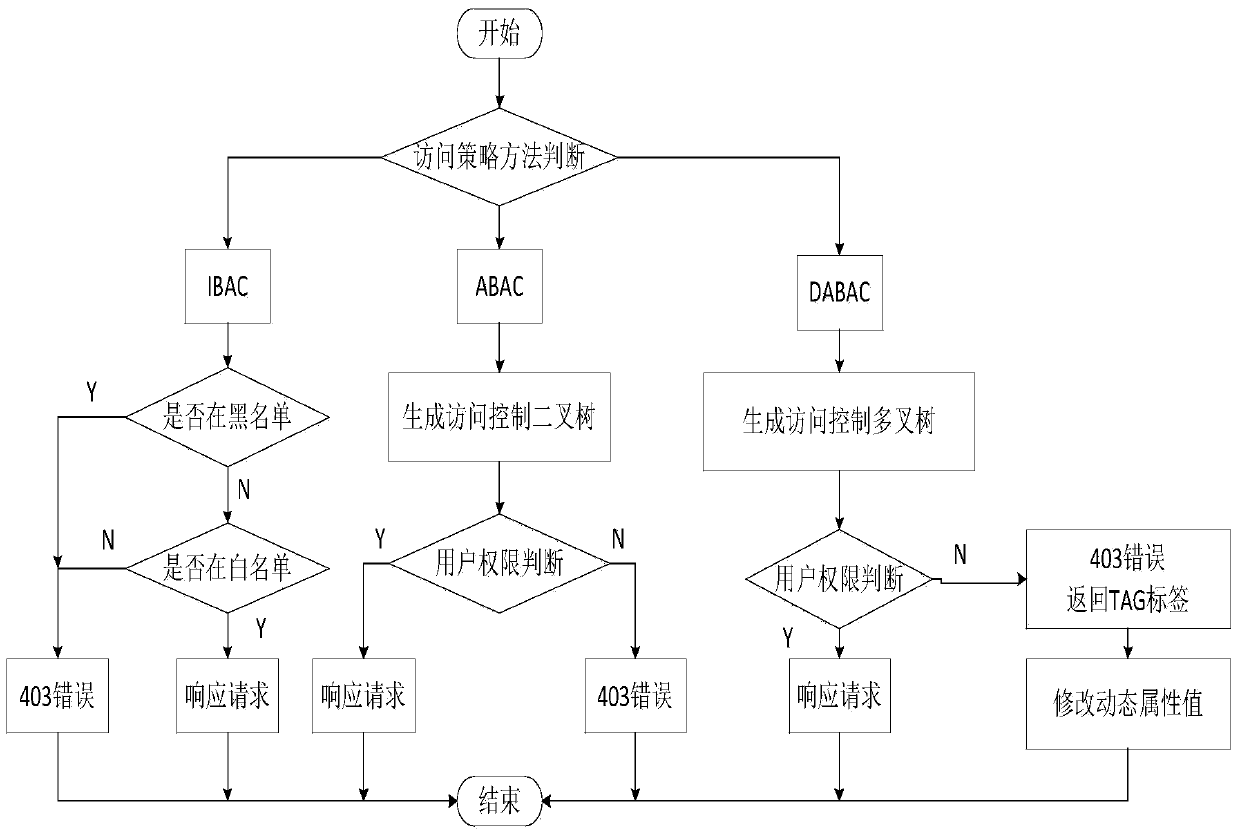 A multi-mode access control policy formulation and execution method in cloud environment