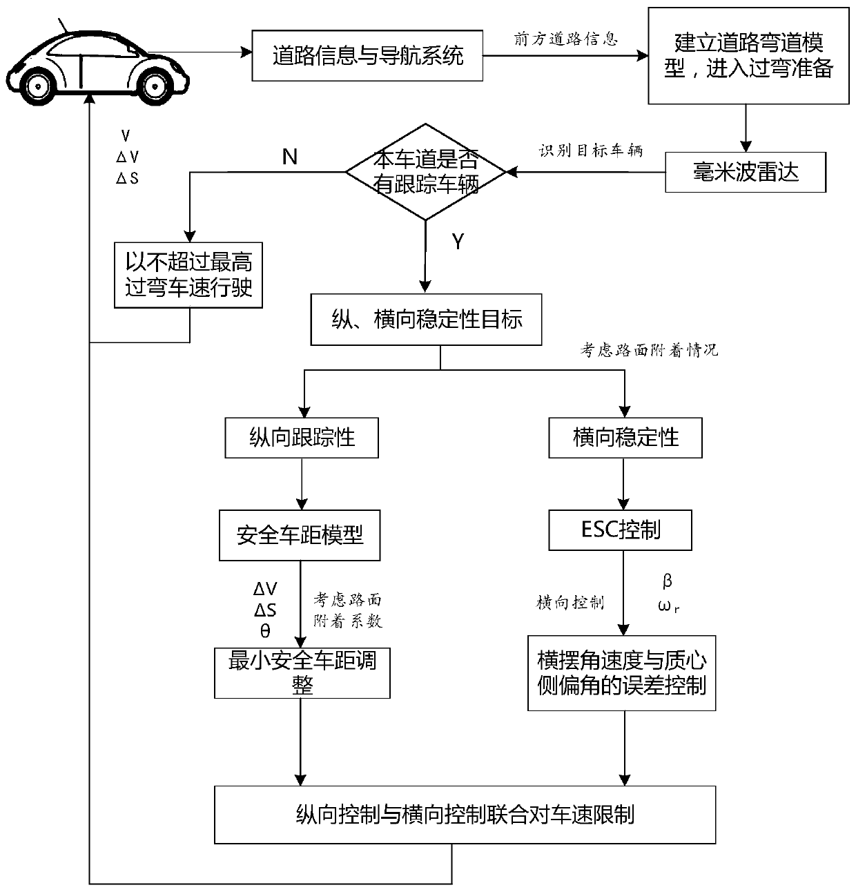 Adaptive cruise system with stability active control and adaptive cruise control method with stability active control