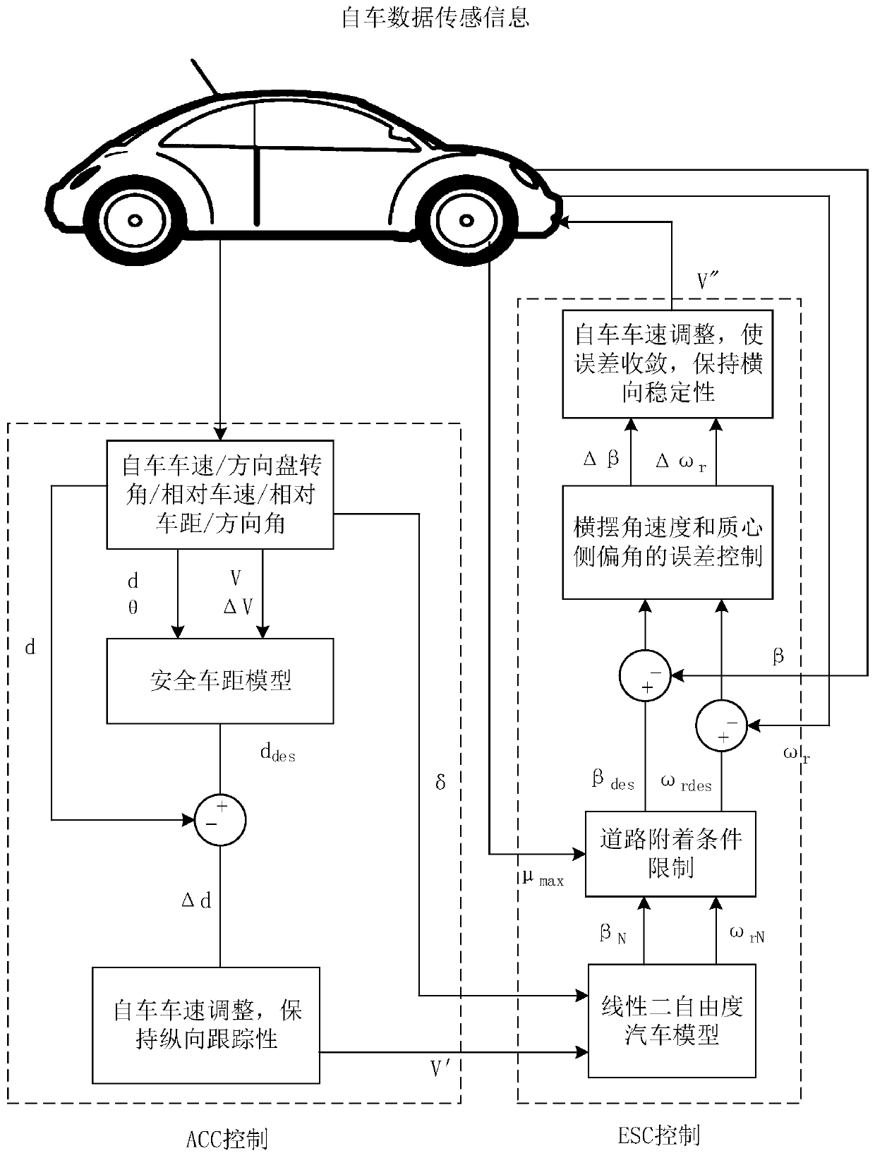 Adaptive cruise system with stability active control and adaptive cruise control method with stability active control