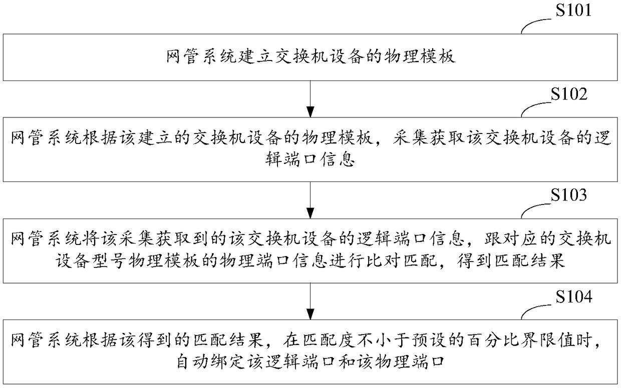 Method for associating logic port of switch with physical map port and network management system