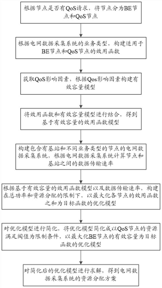 Multi-service resource allocation method, system and device for power grid data acquisition system