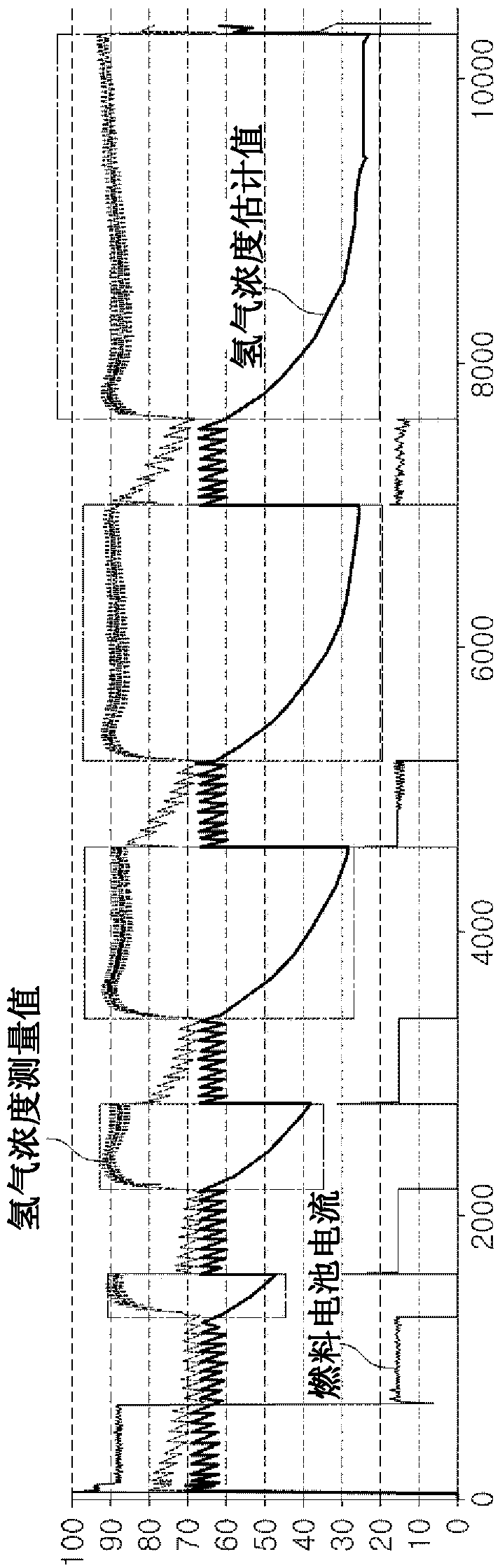 Hydrogen concentration estimating method and system for fuel cell