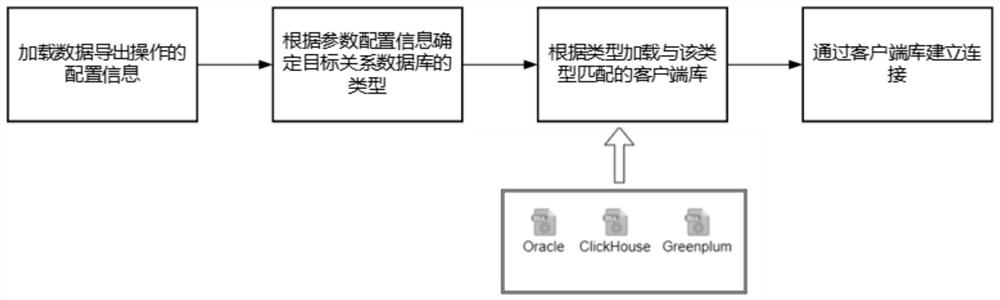 Data exporting method, device and equipment and computer readable storage medium