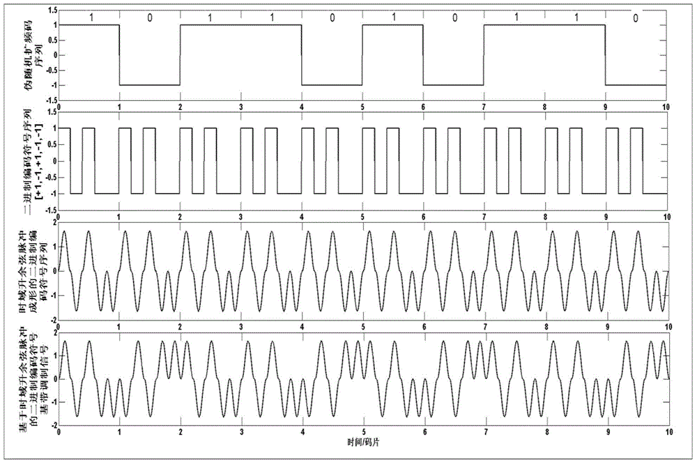 Binary coded symbol modulation method based on time domain raised cosine pulse