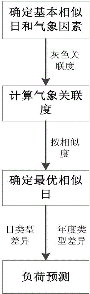 Short-term load predicating method suitable for typhoon weather