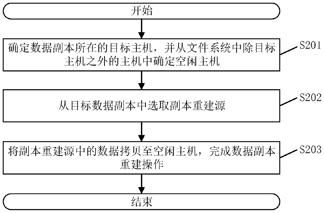 Copy management method and device, electronic equipment and storage medium