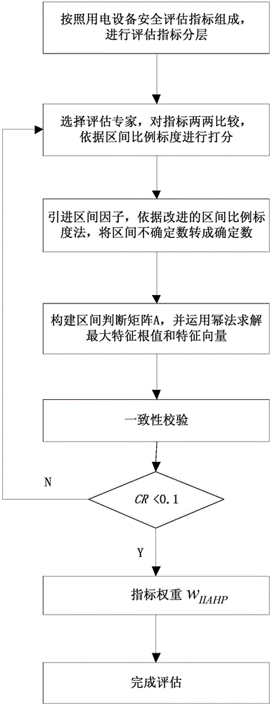 User electric equipment safety assessment method based on improvement section analytic hierarchy process