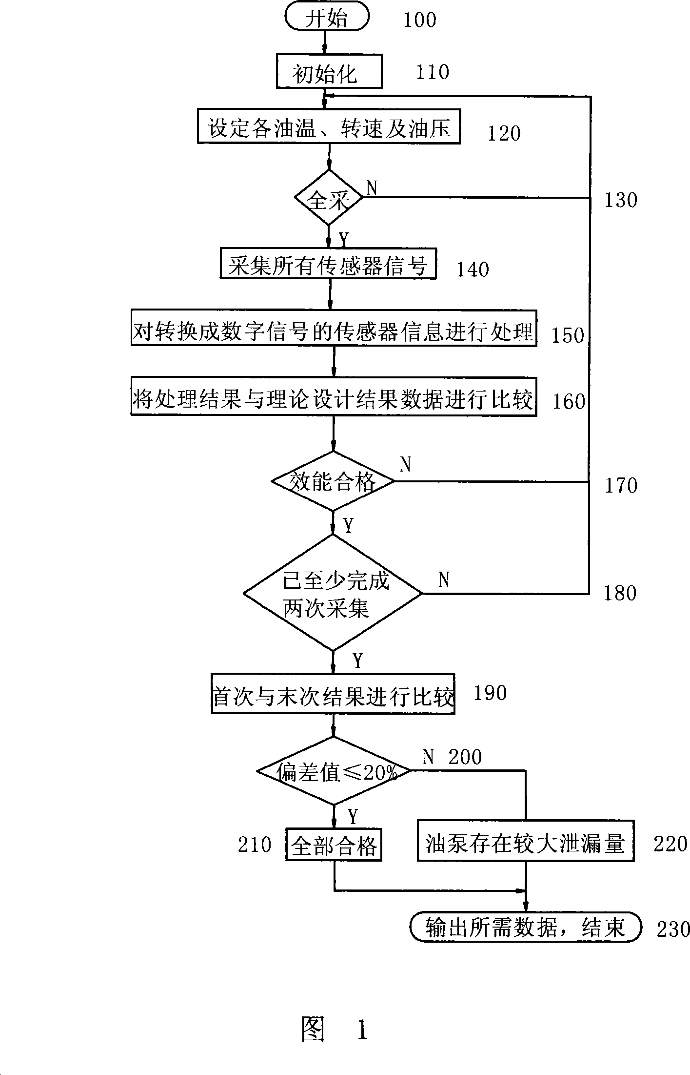 Method of testing self-changing gearbox oil pump assembly