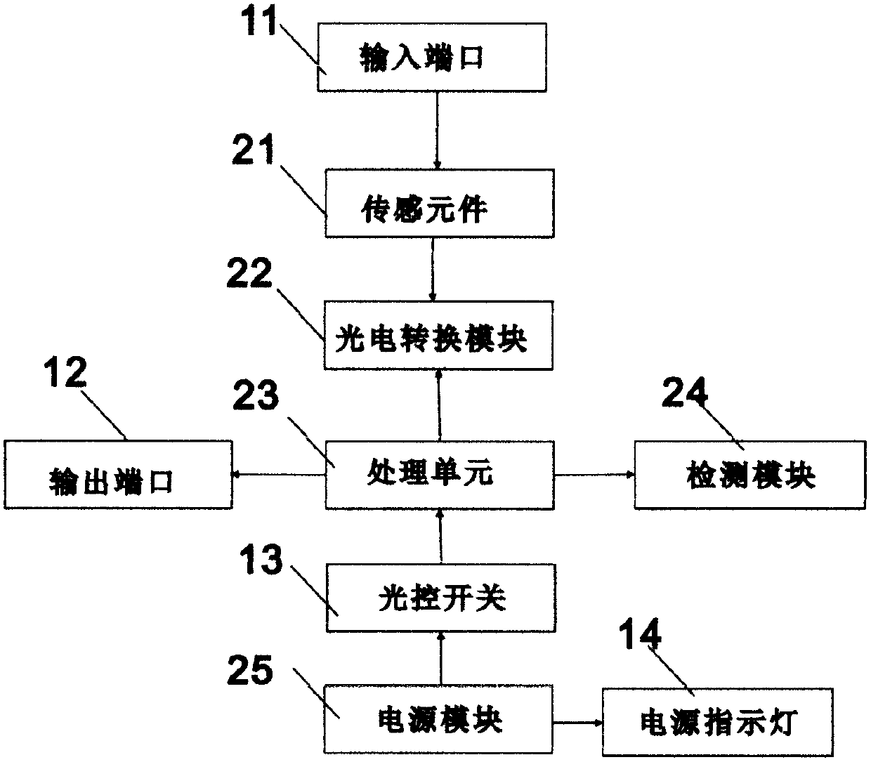 Optical sensor detection system