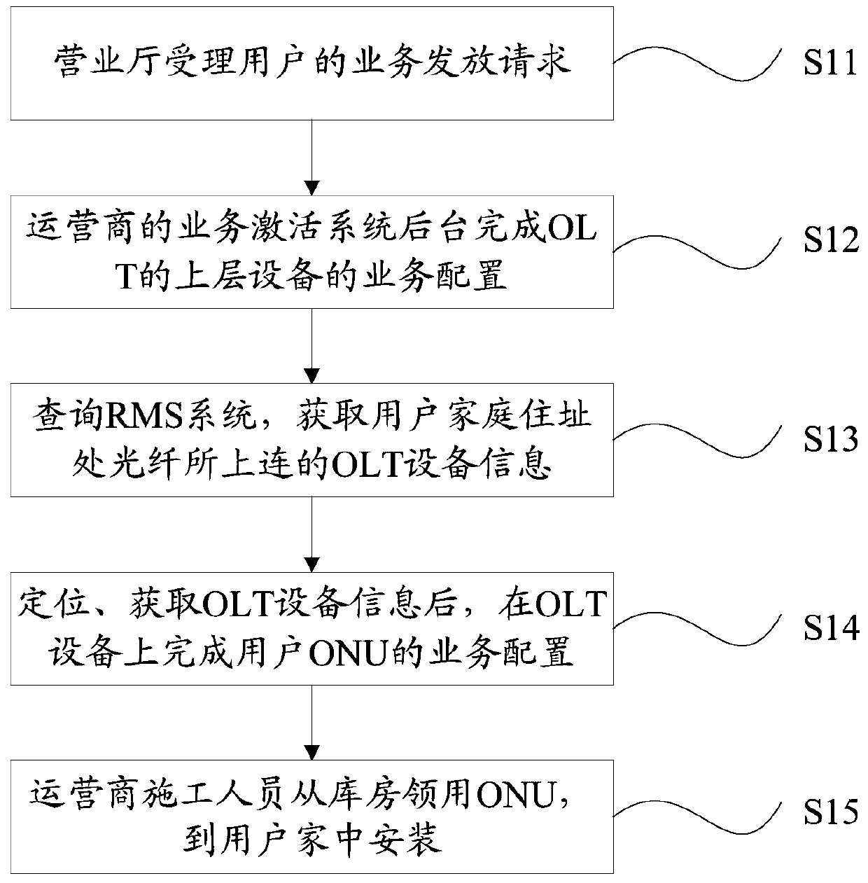 Method and device for distributing service information of optical network unit and optical line terminal