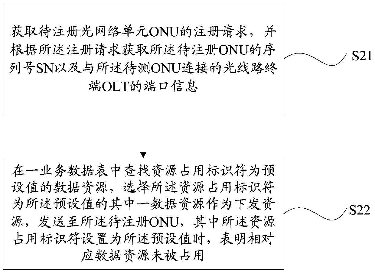 Method and device for distributing service information of optical network unit and optical line terminal