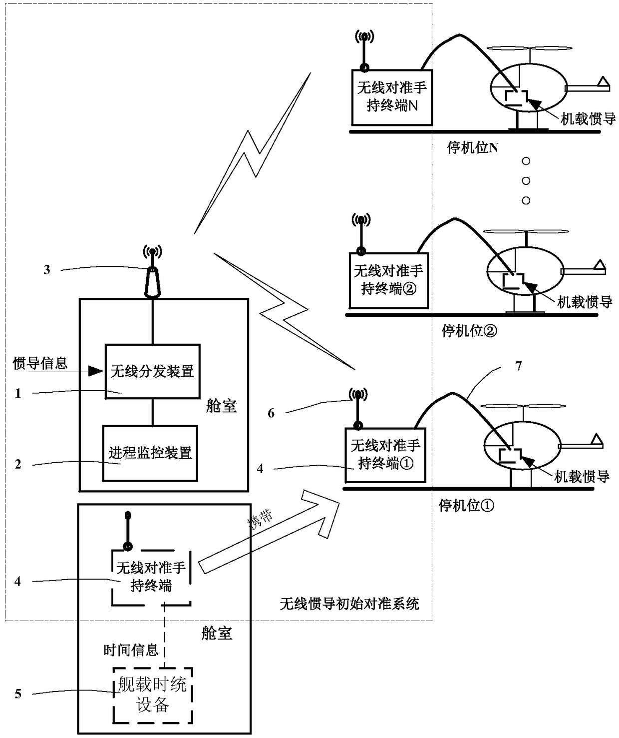 Wireless initial alignment system and alignment method for time/inertial navigation of ship and aircraft