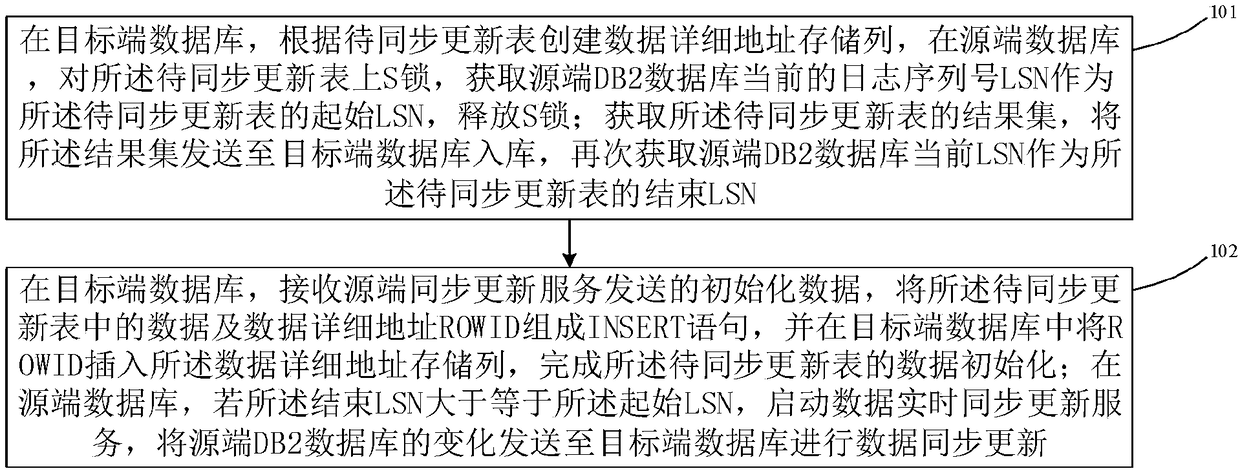 DB2 database data synchronous update method and device