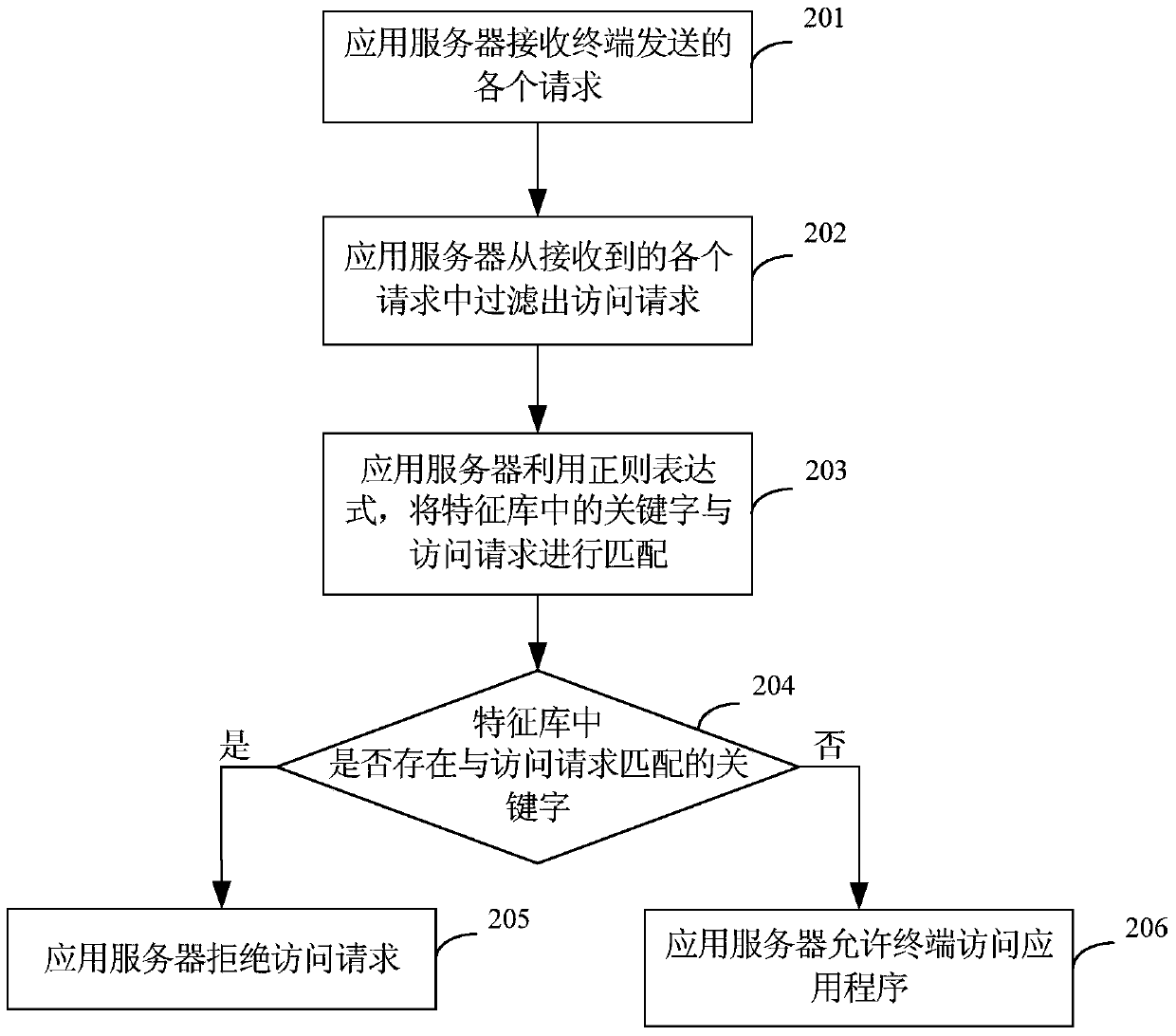 Cross-site scripting attack defense method and device, application server