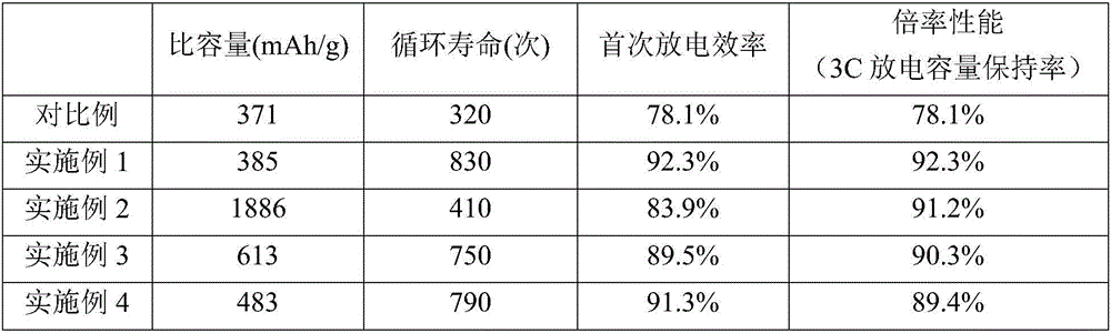 Composite negative electrode material, preparation method and lithium battery