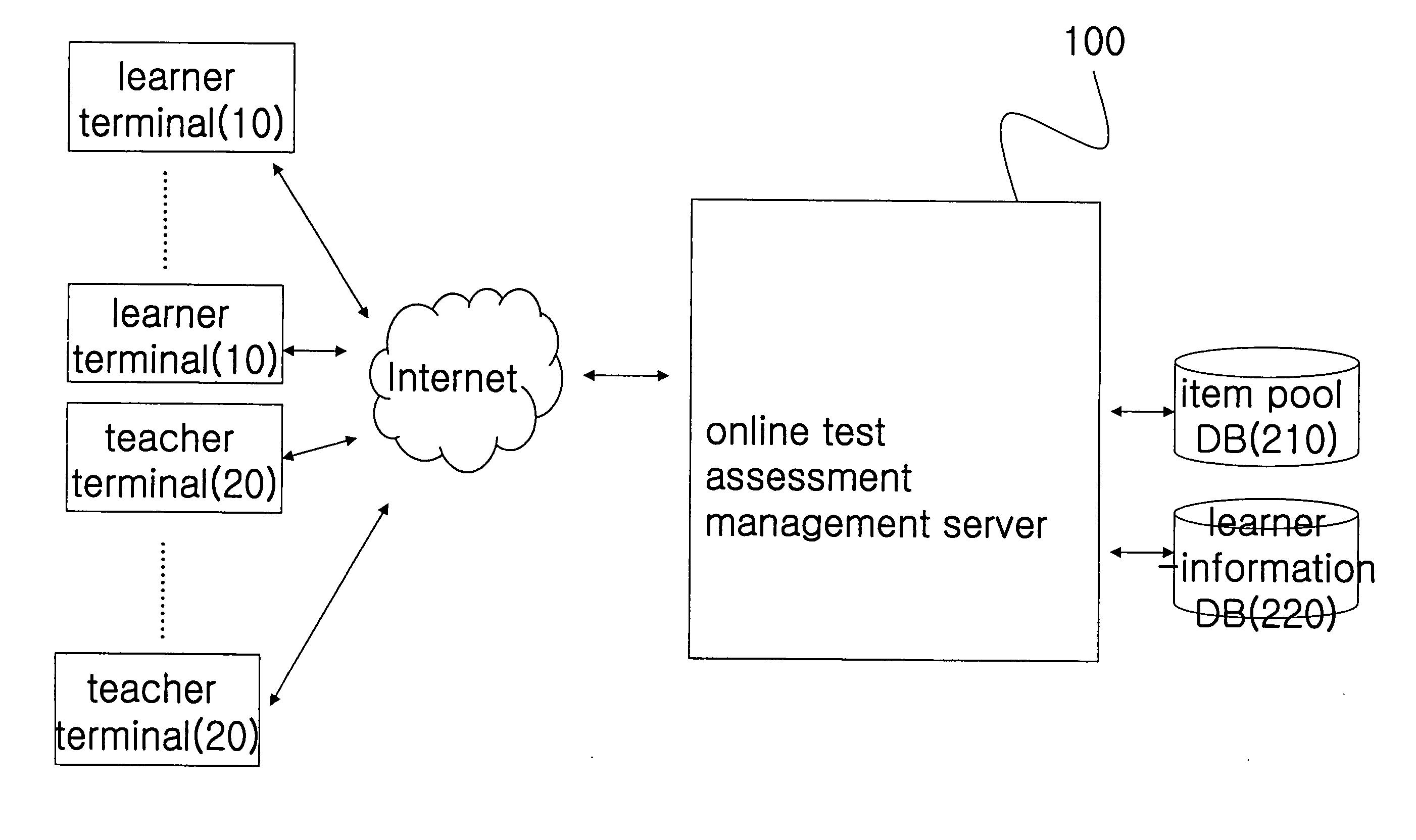 Management system for online test assessment and method thereof