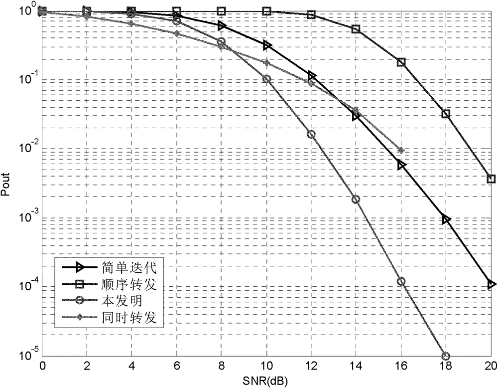 Iteration-enhanced amplifying and forwarding cooperation communication method