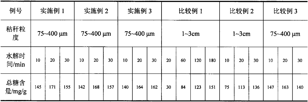 Straw raw material pretreatment method and device for straw water reducing agent