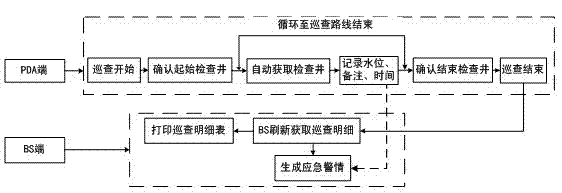 Inspection managing method for municipal drainage pipeline network