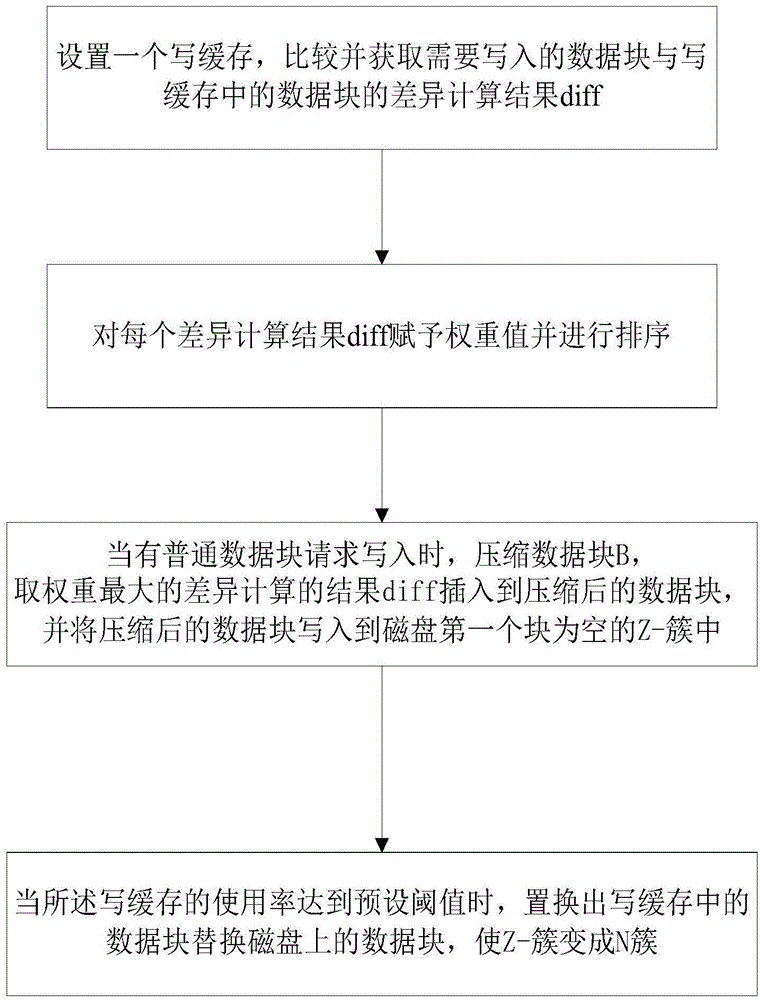 Synchronized writeback method for disk data