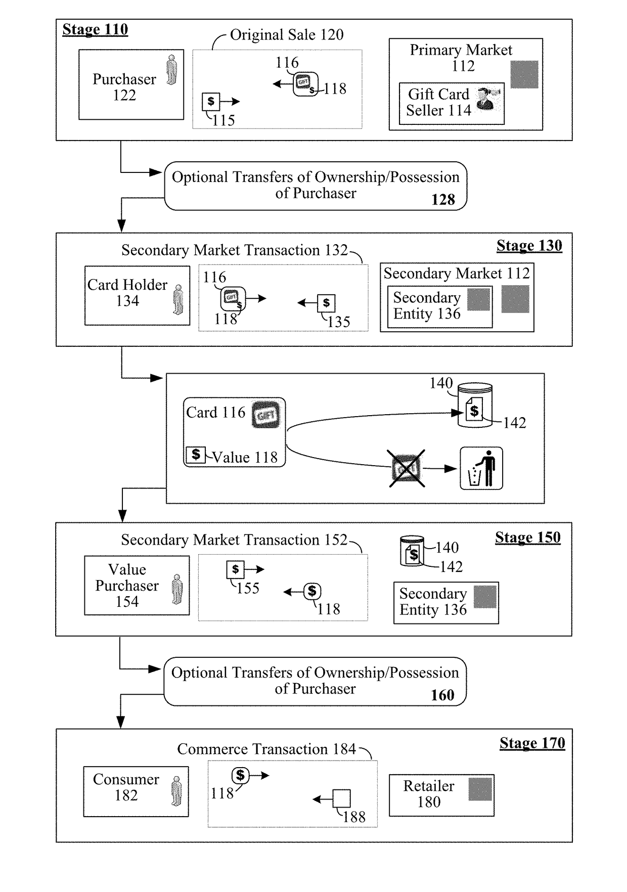 Secondary market for gift cards where secondary market transactions do not physically transfer the same gift card between a seller and a purchaser