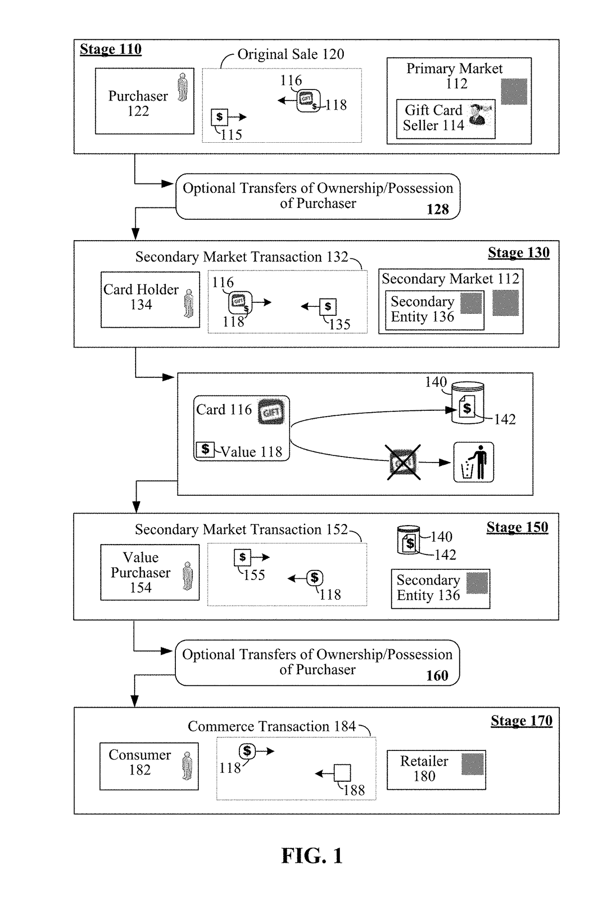 Secondary market for gift cards where secondary market transactions do not physically transfer the same gift card between a seller and a purchaser