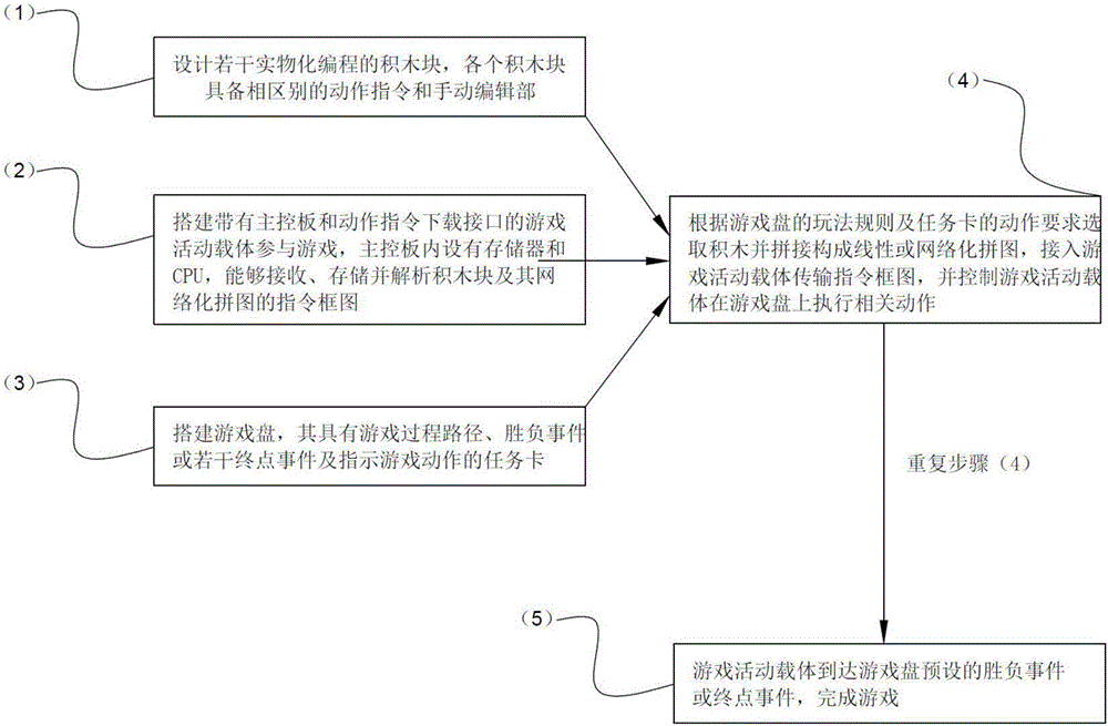Game method implemented by virtue of materialized programming operation