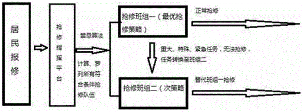 Distribution network resource and information first-aid repair optimization scheduling method