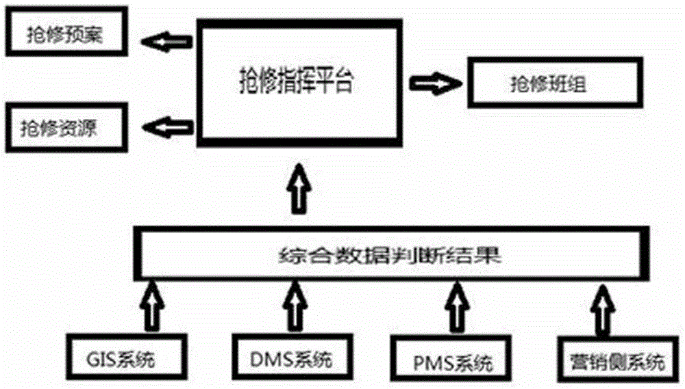 Distribution network resource and information first-aid repair optimization scheduling method