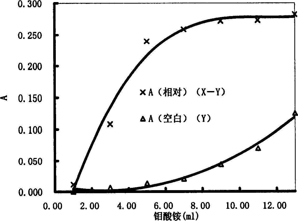 Spectrophotometry for measuring residual phosphorus content in benzoxazole class polyfibre or film