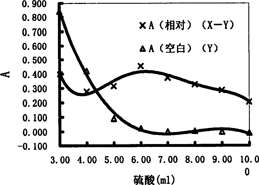 Spectrophotometry for measuring residual phosphorus content in benzoxazole class polyfibre or film