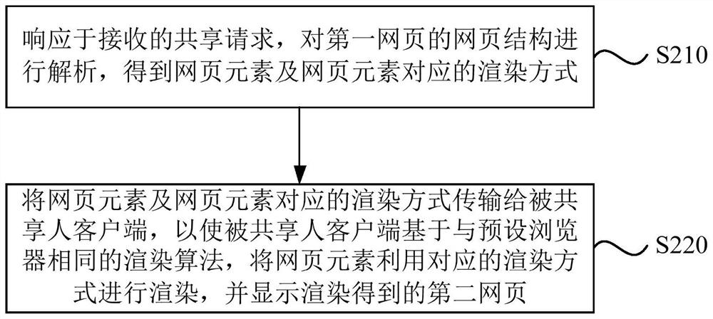 Information sharing method and device, electronic equipment and storage medium