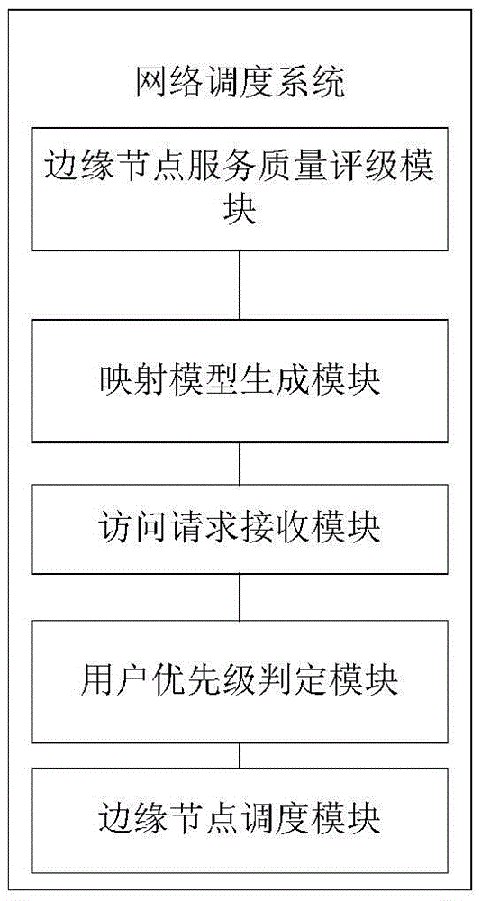 Network scheduling method and system