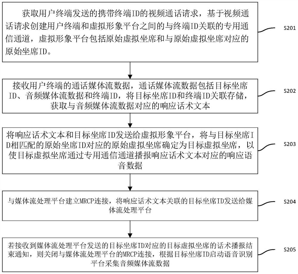 Video call process voice acquisition method and device, computer equipment and medium