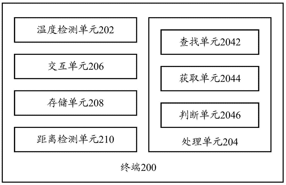 Control method of air conditioner, terminal and air conditioner