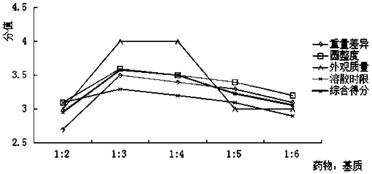 Preparation method of ferrous sulfate enteric-coated dropping pills