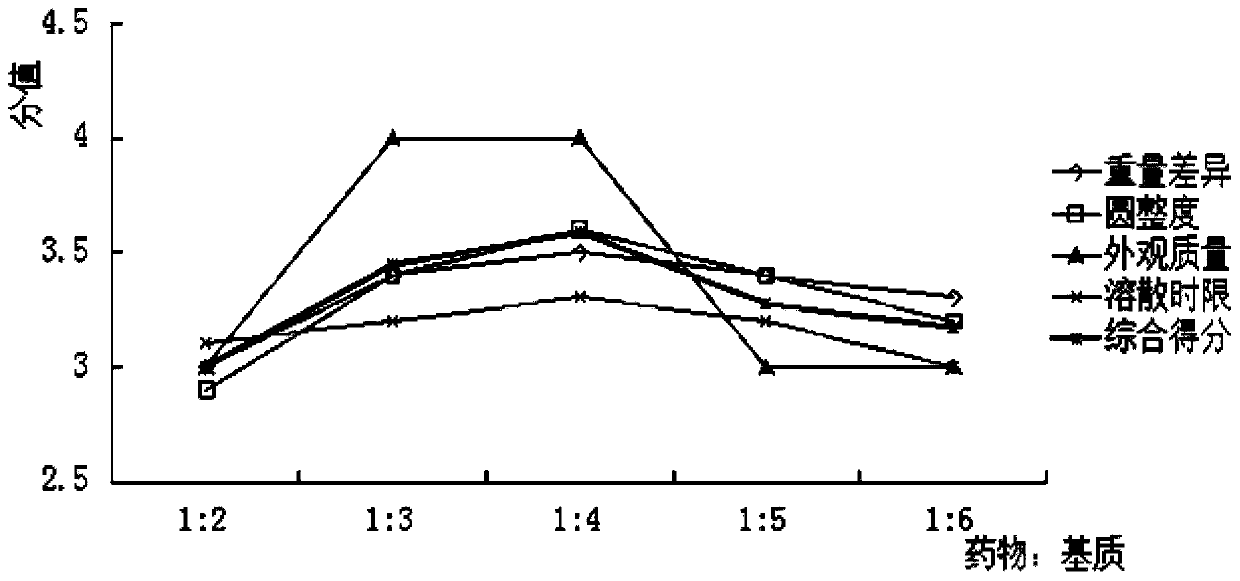 Preparation method of ferrous sulfate enteric-coated dropping pills