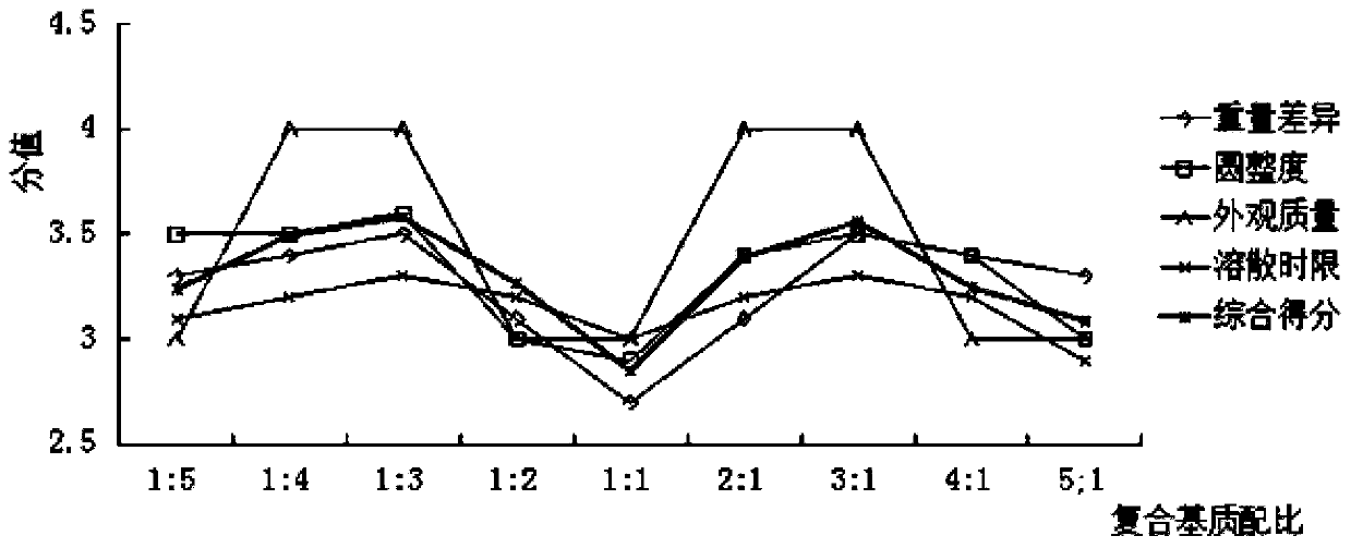 Preparation method of ferrous sulfate enteric-coated dropping pills