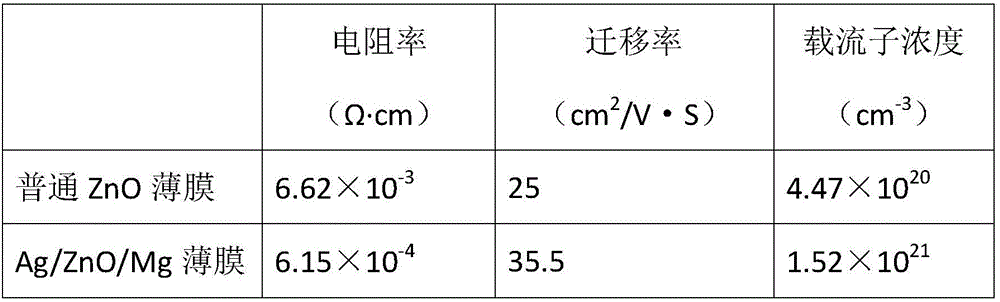 Depositing method for Ag/ZnO/Mg photoelectric transparent conducting thin film