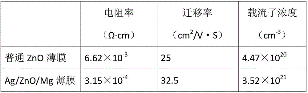 Depositing method for Ag/ZnO/Mg photoelectric transparent conducting thin film